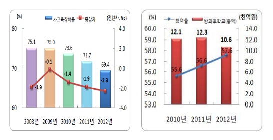 사교육 참여율(좌측)과 방과후학교 참여율(우측) 2013년도 2월 6일자 통계청 보도자료(교육과학기술부 동시 배포)를 보면, MB정부 기간 동안 사교육 참여 학생 비율은 매년 1~2% 감소한 반면 방과 후 학교 참여율은 매년 1%씩 증가하였다. 해마다 사교육 참여 인원의 1%정도가 방과 후 학교로 이동했다는 해석이 가능하다.