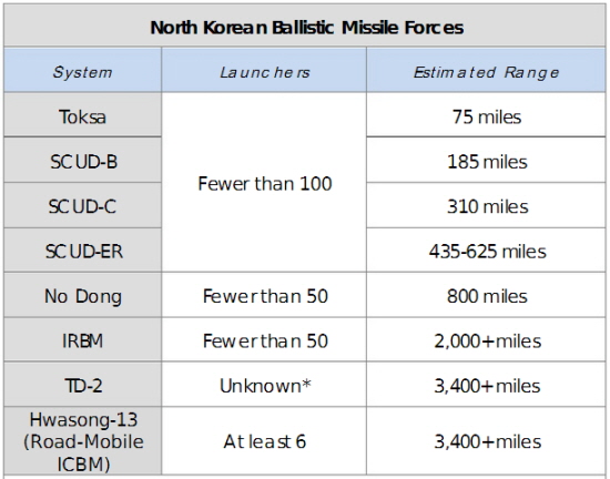 보고서에 실린 '북한 탄도미사일 능력' 도표