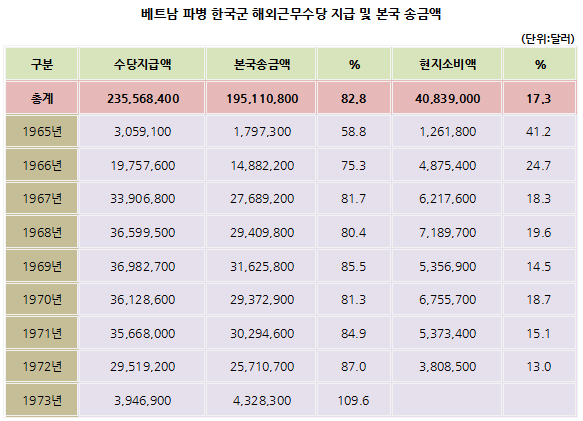 참전한 일반사병은 한 달 50달러 남짓한 돈을 받았다. 당시 우리에게는 큰돈이었지만 그 수당은 필리핀이나 태국의 군인들보다 낮은 액수였고, 자기들의 전쟁을 치르는 베트남군 사병과 비슷한 돈이었다. 