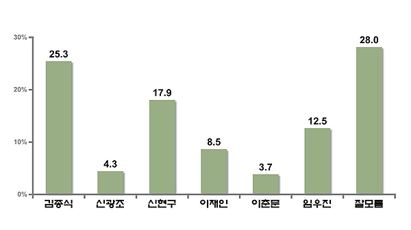  광주 서구청장 선거 다자간 가상대결 결과 그래프.