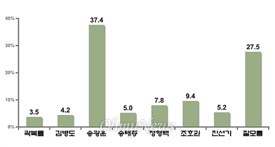  북구청장 선거 다자간 가상대결 결과그래프.