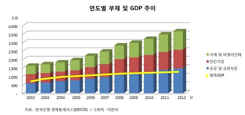 한국은행 경제통계시스템에서 제공하는 데이터를 기준으로 최근 10개년도 자료를 분석하였음.