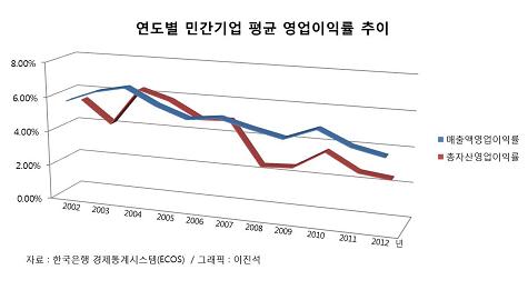 한국은행 경제통계시스템에서 제공하는 데이터를 바탕으로 최근 10개년도 자료를 분석하였음.