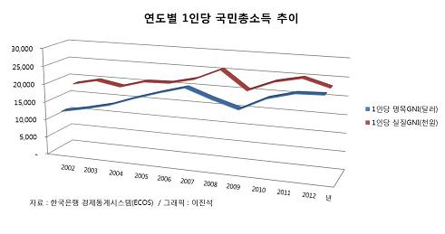 한국은행 경제통계시스템에서 제공하는 데이터를 바탕으로 최근 10개년도 자료를 분석하였음.