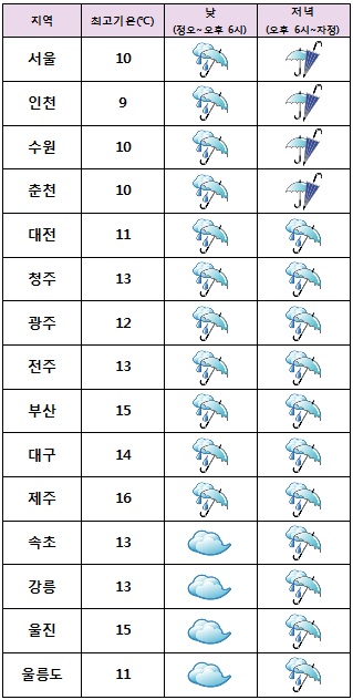  주요 지역별 오늘 날씨 <자료=케이웨더>
