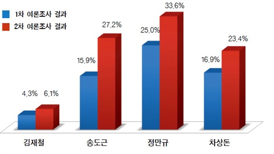  <뉴스사천>이 실시한 사천시장 선거 후보들의 여론조사에서 정만규 현 시장이 가장 앞서고, 그 뒤를 송도근, 차상돈, 김재철 예비후보의 순으로 나타났다.