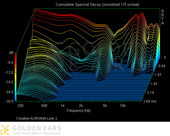 오르바나 라이브2의 주파수 감소 경향(Cumulateive Spectral dacay, CSD).