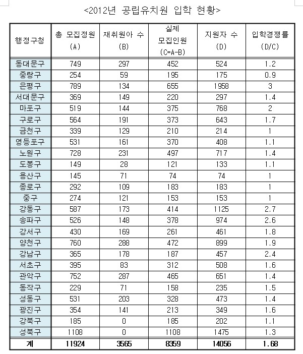 서울시 교육청에서 제출한 유치원 관련 자료들을 분석한 결과 공립유치원의 평균 입학경쟁률은 2012년도 1.68:1 에서 2013년도 2.64:1 로 증가하였다.
