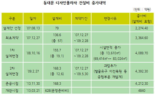 서울시 자료를 토대로 재구성