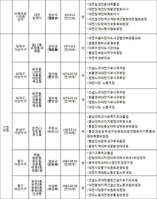  통합진보당대전시당 소속 6.4지방선거 출마자 명단.