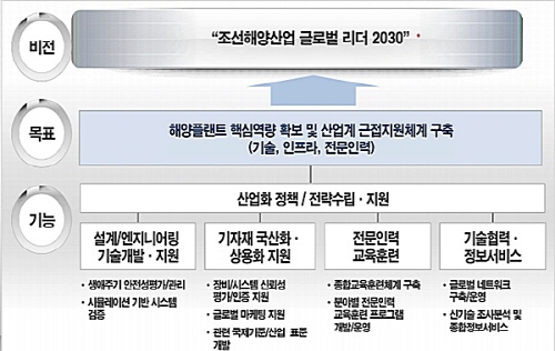 해양플랜트 기자재 R&D센터 해양플랜트 기자재 R&D센터는 조선해양산업 글로벌 리더 2030의 비전을 가지고 조선해양플랜트 사업의 국가 경쟁력을 높일 것으로 기대를 모으고 있다.