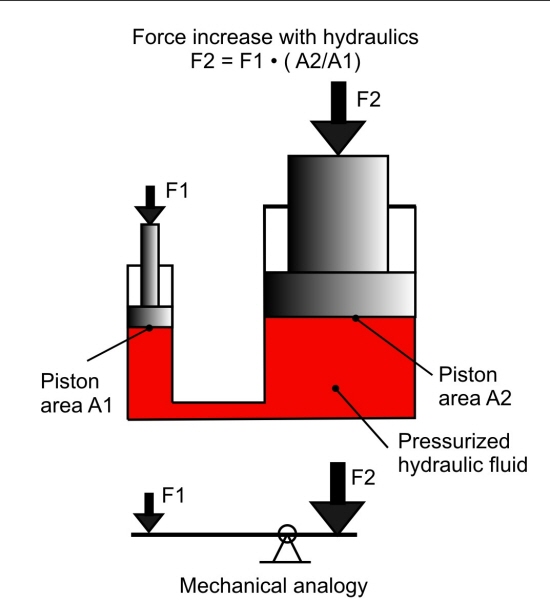 작은 힘(F1)으로 눌러주면, 큰 힘(F2)이 발생하는 유압의 원리. 자동차 브레이크 페달을 살짝 밟아도(F1), 육중한 차량을 정지시킬 수 있는 큰 힘(F2)이 생성되는 이유이기도 하다. 압력의 오묘한 작동 원리는 지렛대와도 비슷하다. 