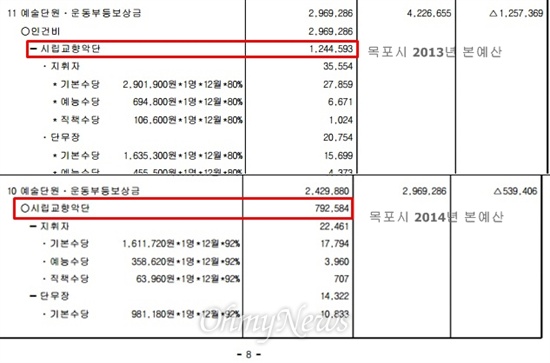 목포시 예산 중 목포시향 인건비가 포함된 '예술단원·운동부등보상금-시립교향악단' 항목. 2013년(위)에 비해 2014년(아래) 약 5억 3000만원이 깎였다.
