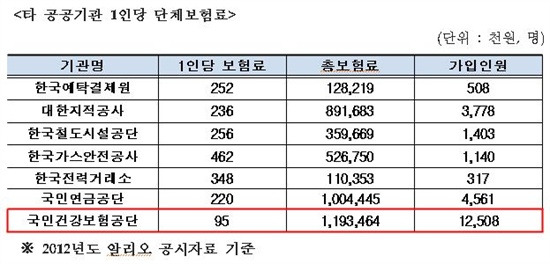  2012년 공공기관 임직원 단체보험 가입 현황