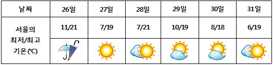 3월 26~31일 서울의 최저/최고 기온 <기상청 25일 발표자료 기준>
 