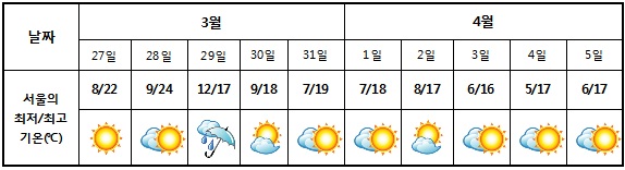 3월 27일~4월 5일 서울의 최저/최고 기온 <기상청 27일 발표자료 기준>
