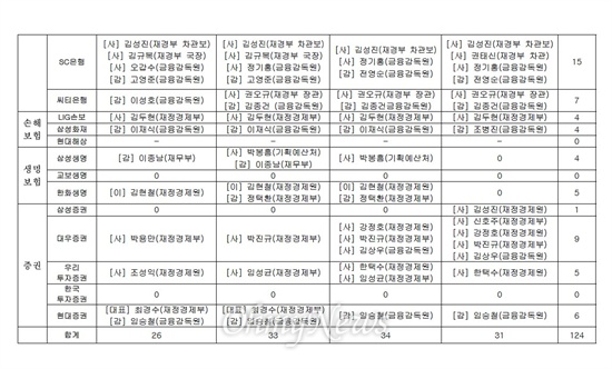 26일 현재 자산규모 상위 업체들의 모피아-금피아 낙하산 현황 자료. 관련사진 보기를 클릭하시면 큰 이미지로 보실 수 있습니다. (민병두 의원실 제공) 