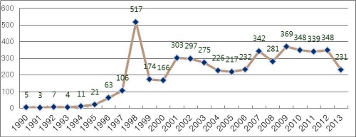 김포시에서 인허가 대상으로 등록된 공장의 증가 추이