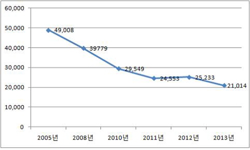 황산대교에서 금강외항까지 월동조류 개체수 변화이다. 가창오리(08년 594,974 10년 77,183)는 분석을 위해 제외하였다. 
