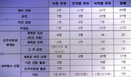  진주의료원재개원진주시민대책위, 전국보건의료산업노동조합 진주의료원지부가 진주지역 지방선거 출마자들을 대상으로 진주의료원 재개원 여부와 '경남도 서부청사 위치'에 관해 묻는 공개질의를 한 결과를 3일 발표했다. 사진은 질의 응답 후보 숫자와 답변 내용표.