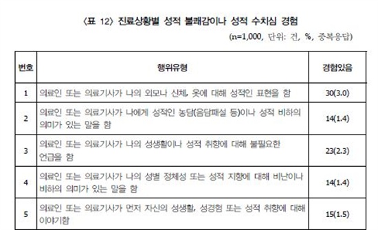 국가인권위원회가 진행한 '의료기관 성희롱 실태조사' 보고서 내용