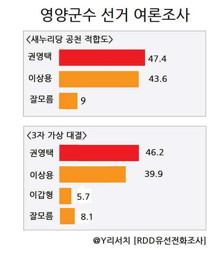 영양군수 여론조사 지난 3월25-26일 실시한 영양군수 여론조사