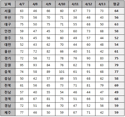 시·도별 주간(4월 7~13일) 미세먼지 평균 농도 <자료=케이웨더>
