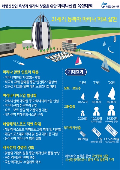 마리나산업 육성대책