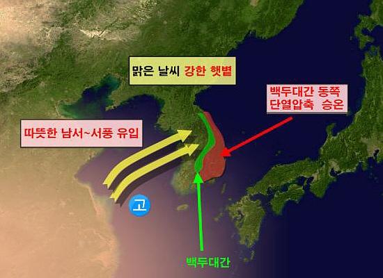 15일 따뜻한 서풍류가 유입된 가운데 강한 일사까지 더해져 대부분의 동쪽지방에서 평년보다 높은 기온 분포를 보였다. 특히 낮 동안 가열된 공기가 바람을 타고 백두대간을 넘으면서 강릉, 속초, 울산 등에서는 단열압축에 따른 기온 상승이 나타났다고 기상청은 설명했다. 