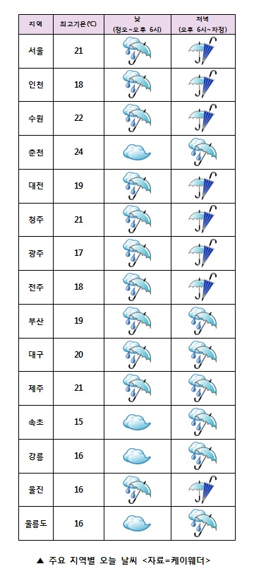 주요 지역별 오늘 날씨