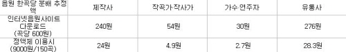  앨범 전체가 3천다운로드 되면 뮤지션에게 약200만 원이 주어지겠다.