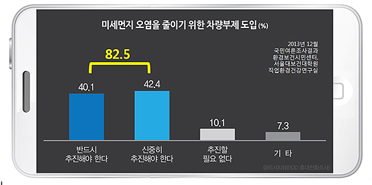  2013년 12월 환경보건시민센터와 서울대보건대학원이 대기오염정책에 대한 여론조사를 실시했다.