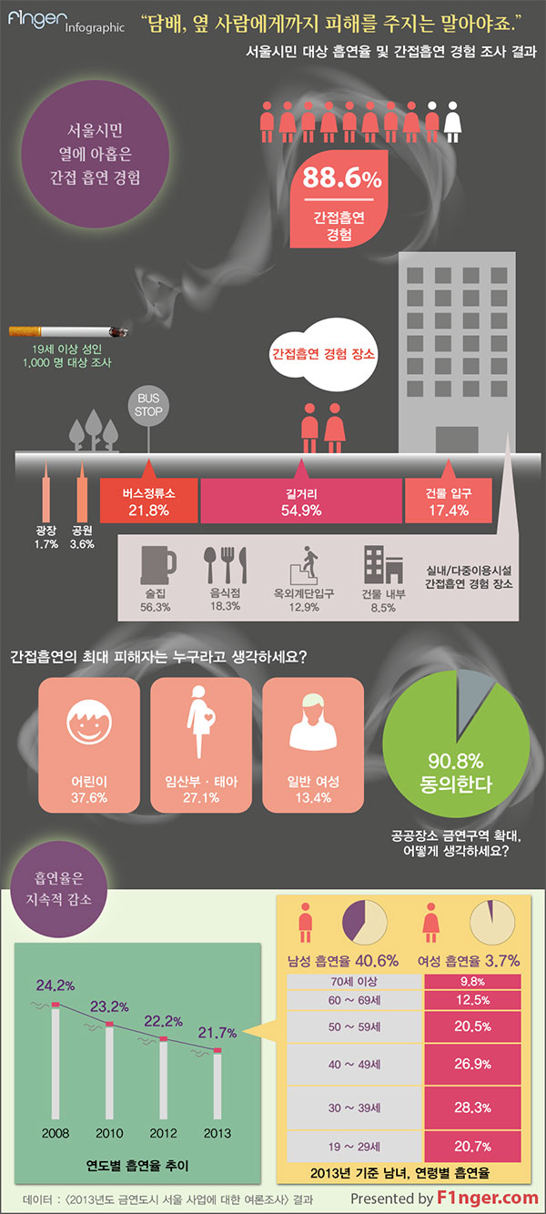 서울시의 '2013년도 금연도시 서울 사업에 대한 여론조사' 결과를 정리한 인포그래픽.