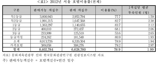 2012년 서울 호텔이용률.