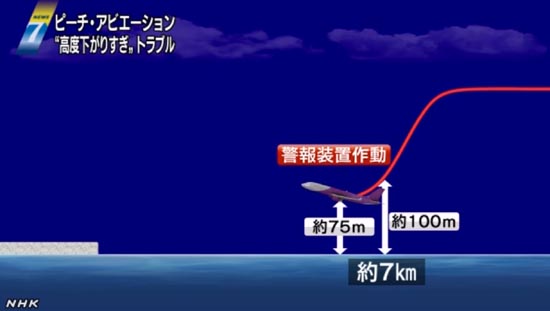  해수면 이상 접근으로 추락할 뻔한 일본 피치항공 여객기 사건을 보도하는 일본 NHK 뉴스 갈무리.