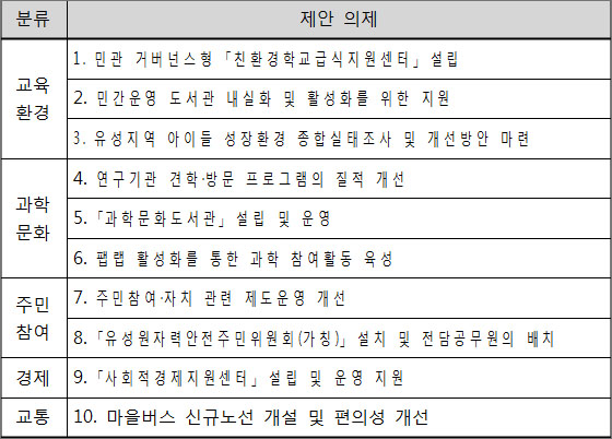  '유성주민참여네트워크(준)'가 6.4지방선거를 앞두고 유성지역 출마 후보자들에게 제안한 5개분야 10대 의제.