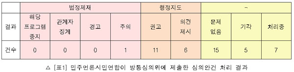 △ [표1] 민주언론시민연합이 방통심의위에 제출한 심의안건 처리 결과