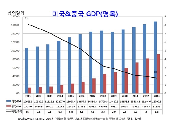 2001년 8.1배에 달하던 중국과 미국의 gdp가 2013년에는 1.8배로 좁혀졌다. 