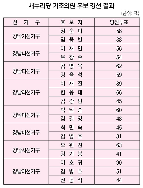  새누리당 강남구 지방선거 후보자 선출을 위한 기초의원 경선에서 각 선거구 출마자로 선정된 후보자와 득표수