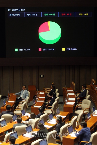 2일 오후 서울 여의도 국회에서 열린 본회의에서 의원들이 기초연금법안을 의결하고 있다.
이날 국회는 정부 ·여당의 기초연금법안을 재적 의원 195명 중 찬성 140명, 반대 49명, 기권 6명으로 가결됐다.