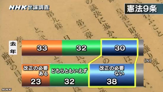일본 '평화 헌법' 개정에 관한 여론조사 결과를 보도하는 NHK 뉴스 갈무리.