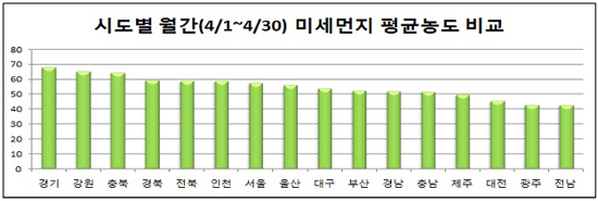 4월 시·도별 월간 미세먼지 평균 농도 (단위: ㎍/m3) <자료=환경부 한국환경공단, Air Korea>
