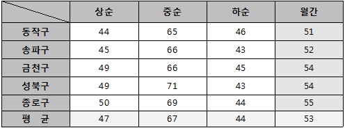 4월 서울의 미세먼지 평균농도 하위 5지역 (단위: ㎍/m3) <자료=환경부 한국환경공단, Air Korea>
