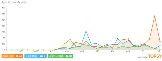  KBS(주황색), JTBC(파란색), 뉴스타파(초록색)와 세월호 관련 트윗을 나타낸 그래프. 지난 4월 18~19일은 뉴스타파 관련 트윗이, 21~23, 27일 등은 JTBC 관련 트윗이 많았다. (이미지를 클릭하면 원본 크기로 볼 수 있습니다.) 