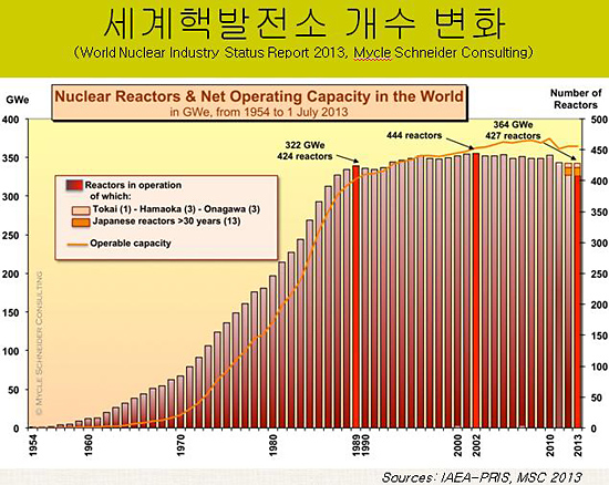 1988년 이후 큰 변동이 없는 세계 원전의 개수.