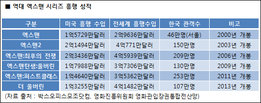  역대 '엑스맨' 시리즈 흥행 성적표