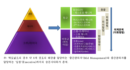 맥도날드 고용관계와 위계구조 김종진(2011),「패스트푸드 스태프 노동과정과 실태」