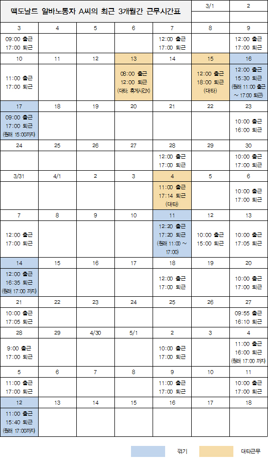 근무시간과 달리 한 달에 두 번 정도 꺾기와 대체근무를 하고 있다. 