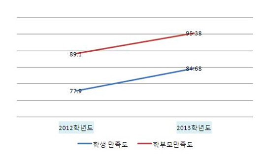  명일중학교 급식소위원회와 학부모 모니터링을 실시하고 학부모 모니터링단은 검수와 검식으로 나뉘어 모니터링에 참여한 결과를 나타낸 그래프. 