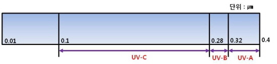  자외선 복사의 종류 